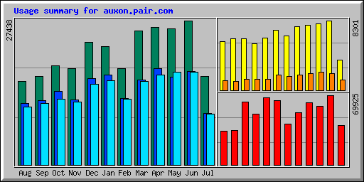 Usage summary for auxon.pair.com
